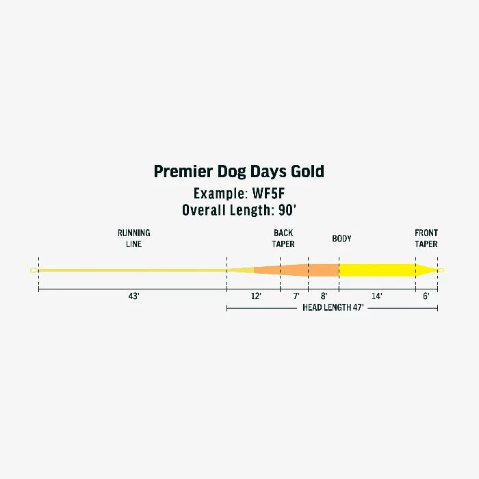 Premier Dog Days Gold fly line diagram with overall length 90 and taper sections